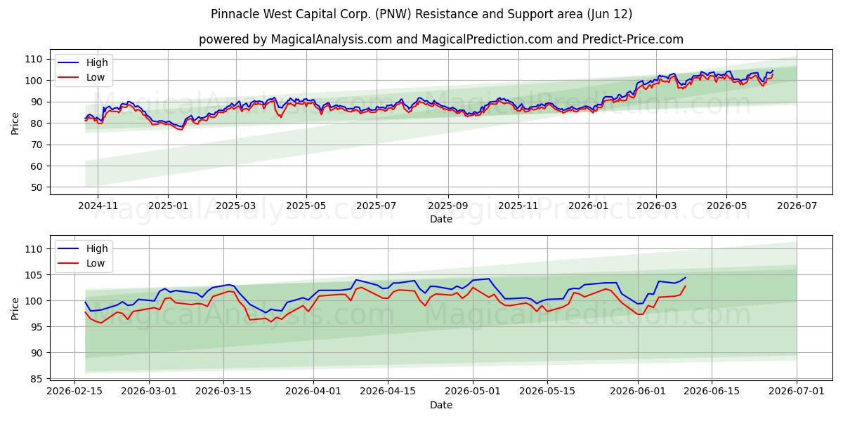  Pinnacle West Capital Corp. (PNW) Support and Resistance area (11 Jun) 