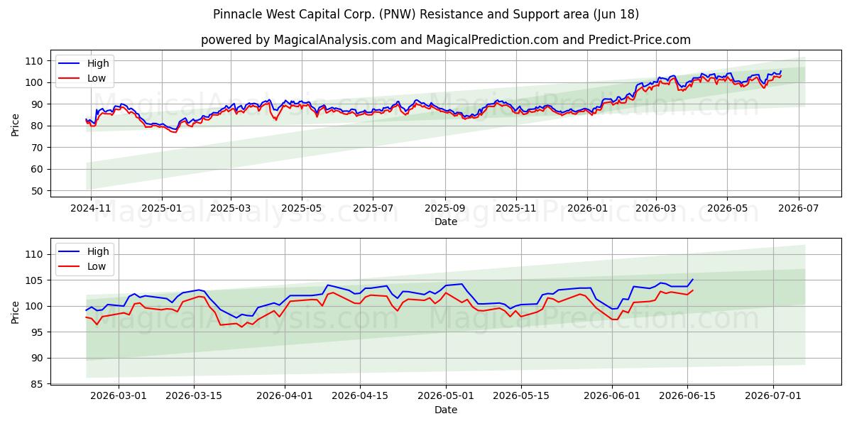  Pinnacle West Capital Corp. (PNW) Support and Resistance area (17 Jun) 