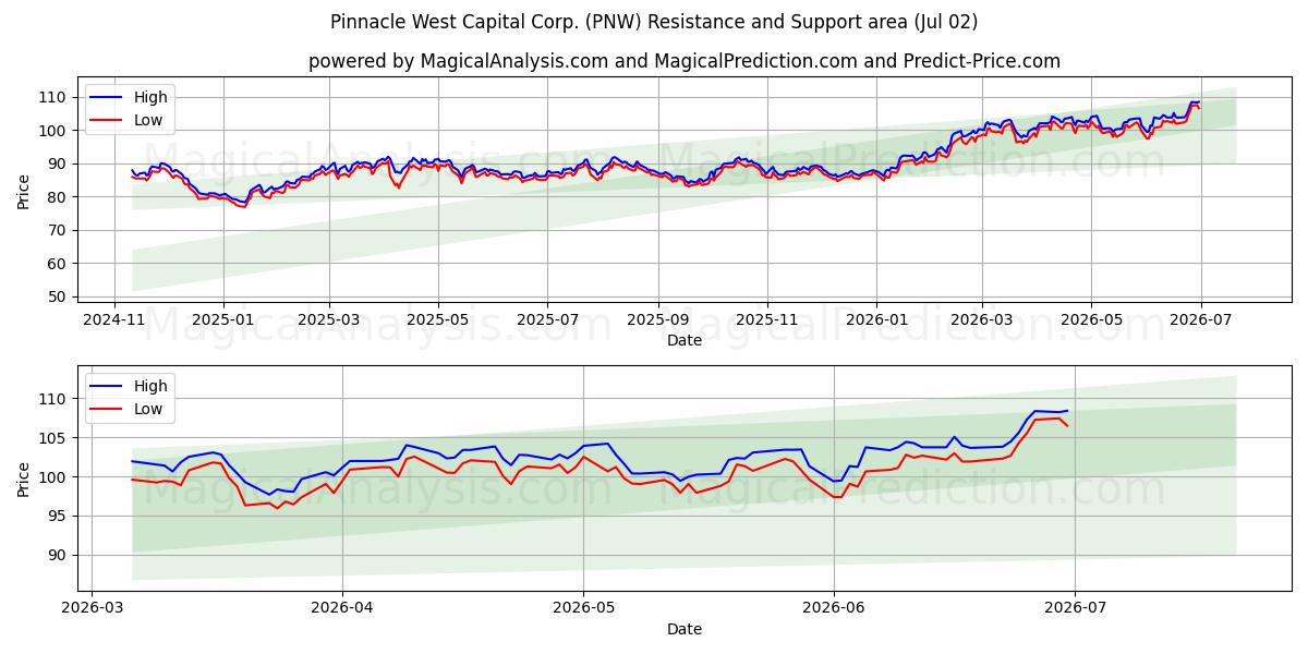  Pinnacle West Capital Corp. (PNW) Support and Resistance area (01 Jul) 