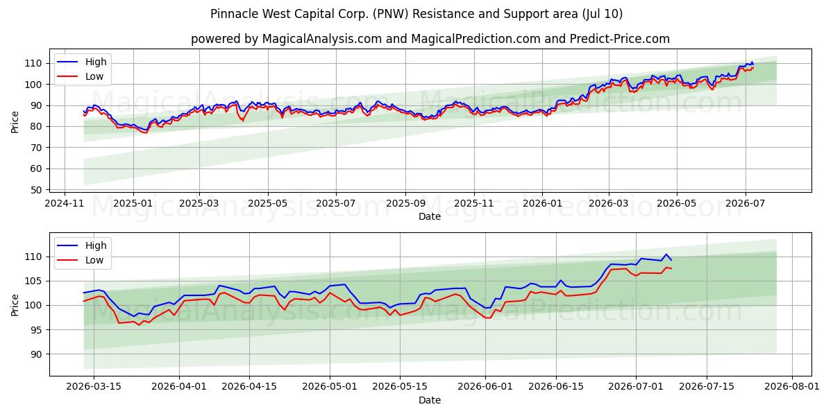  Pinnacle West Capital Corp. (PNW) Support and Resistance area (09 Jul) 