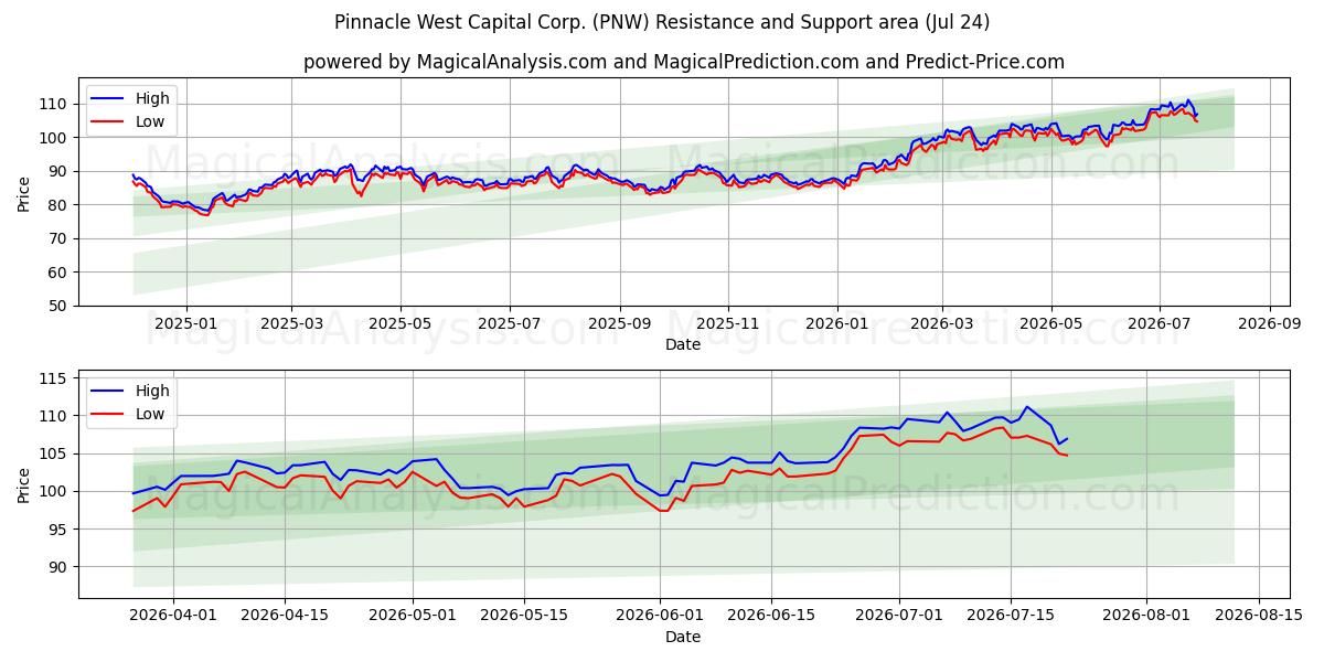  Pinnacle West Capital Corp. (PNW) Support and Resistance area (23 Jul) 