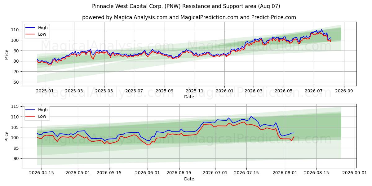  Pinnacle West Capital Corp. (PNW) Support and Resistance area (06 Aug) 