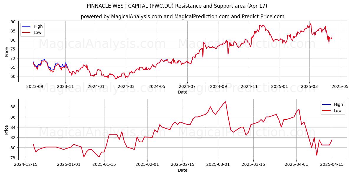  PINNACLE WEST CAPITAL (PWC.DU) Support and Resistance area (17 Apr) 