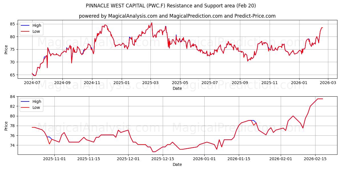  PINNACLE WEST CAPITAL (PWC.F) Support and Resistance area (19 Feb) 