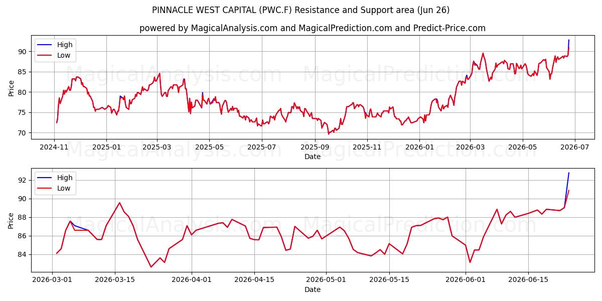  PINNACLE WEST CAPITAL (PWC.F) Support and Resistance area (25 Jun) 