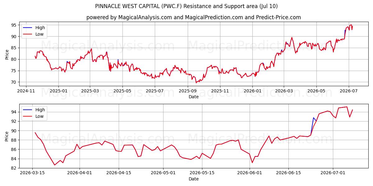  PINNACLE WEST CAPITAL (PWC.F) Support and Resistance area (09 Jul) 