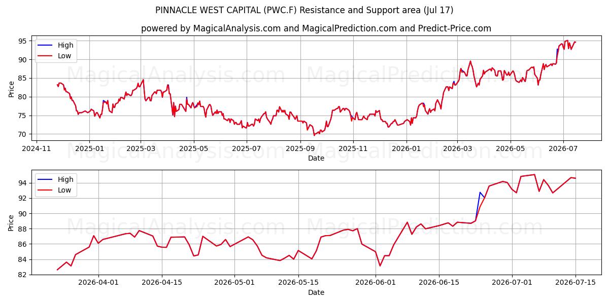  PINNACLE WEST CAPITAL (PWC.F) Support and Resistance area (16 Jul) 