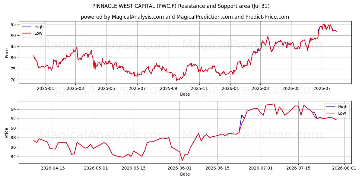  PINNACLE WEST CAPITAL (PWC.F) Support and Resistance area (30 Jul) 