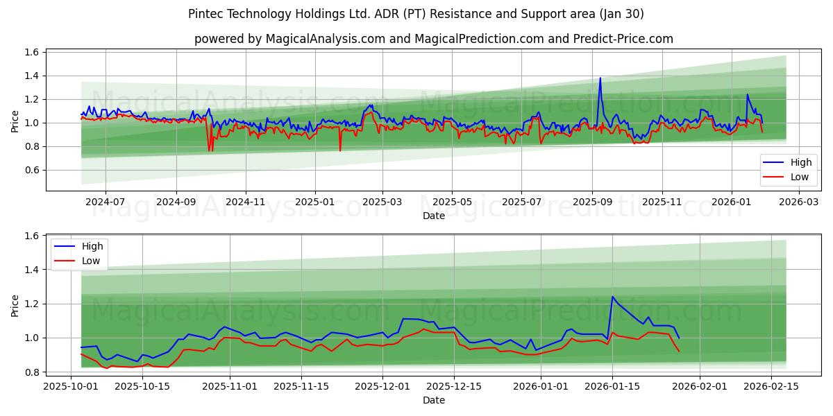  Pintec Technology Holdings Ltd. ADR (PT) Support and Resistance area (29 Jan) 