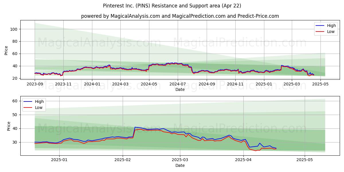  Pinterest Inc. (PINS) Support and Resistance area (22 Apr) 