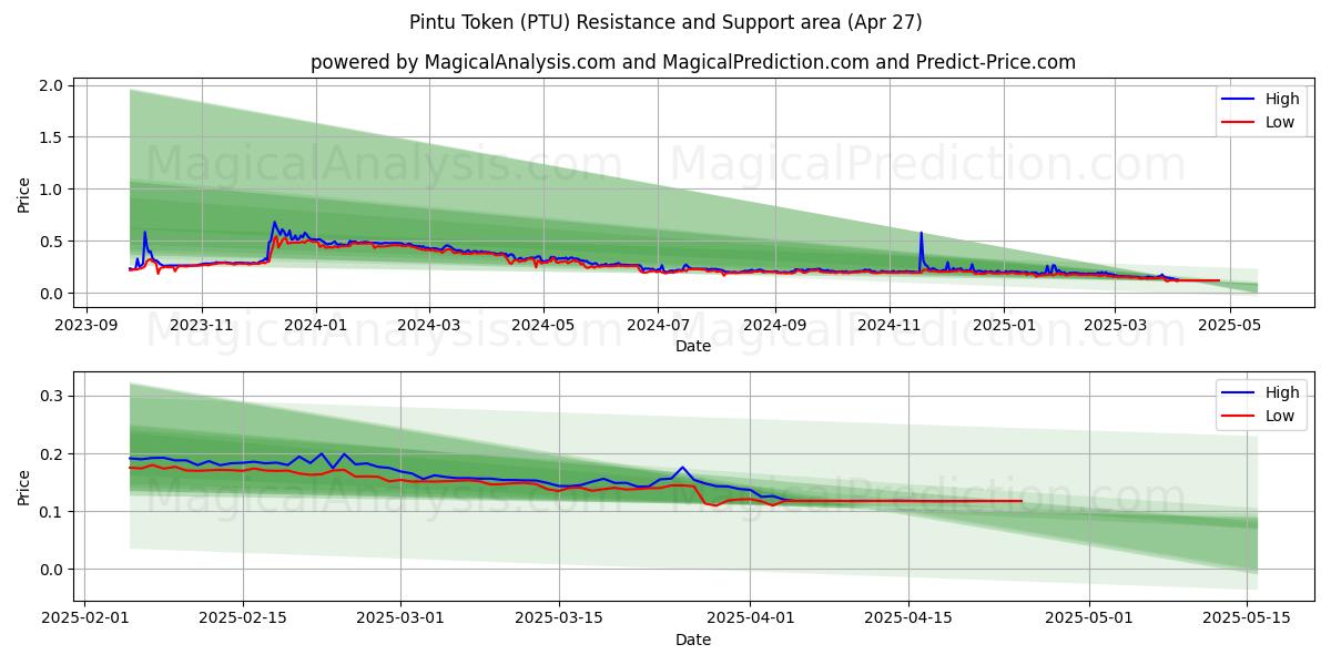  Gettone Pintu (PTU) Support and Resistance area (27 Apr) 