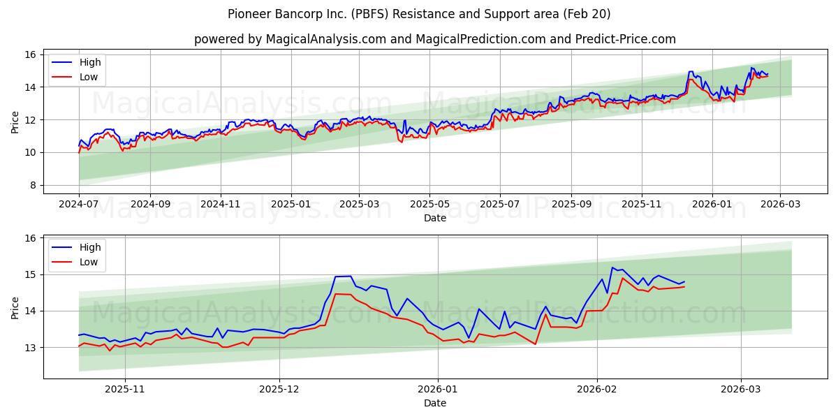  Pioneer Bancorp Inc. (PBFS) Support and Resistance area (19 Feb) 