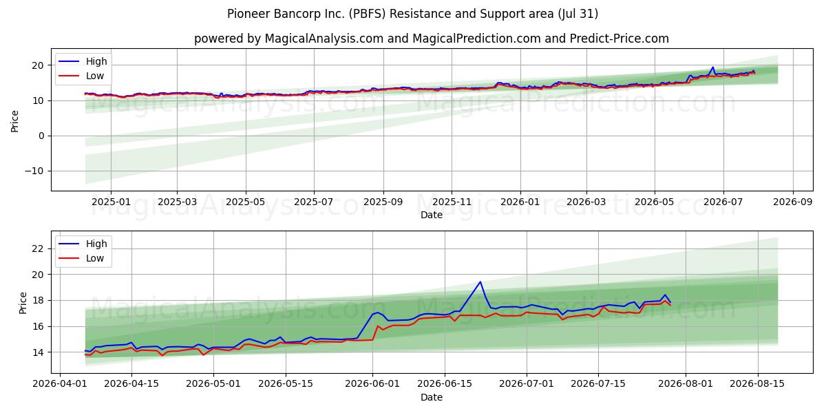  Pioneer Bancorp Inc. (PBFS) Support and Resistance area (30 Jul) 