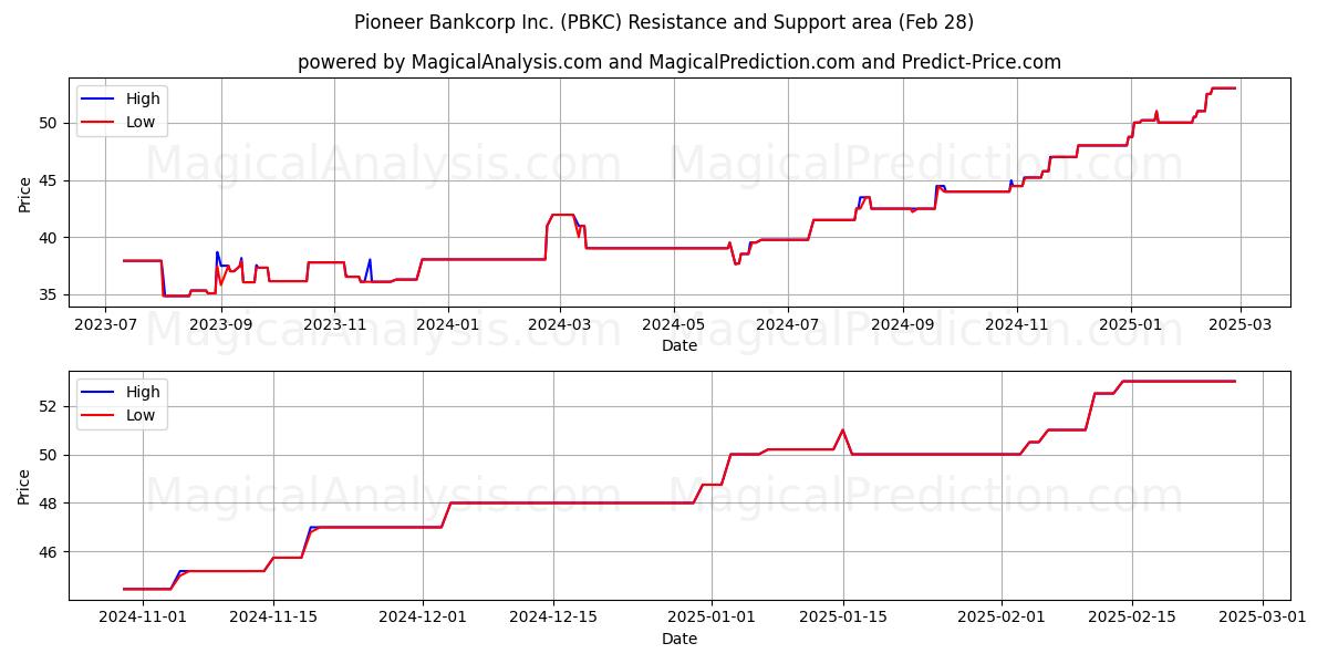  Pioneer Bankcorp Inc. (PBKC) Support and Resistance area (14 Mar) 