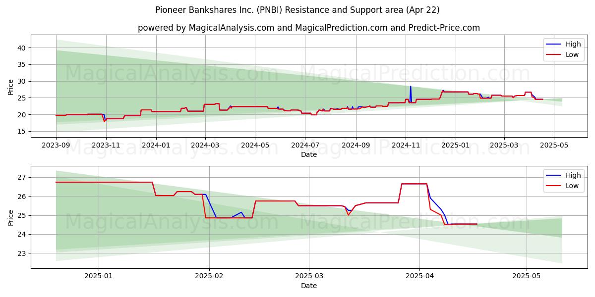  Pioneer Bankshares Inc. (PNBI) Support and Resistance area (22 Apr) 
