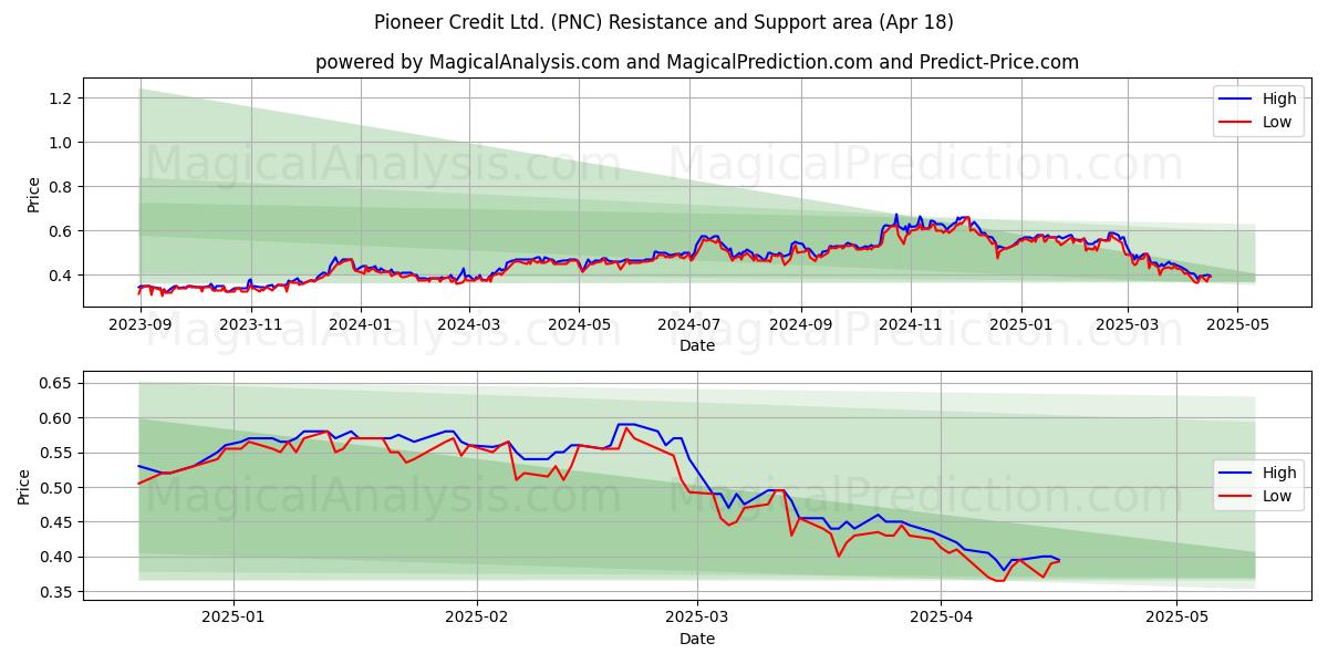  Pioneer Credit Ltd. (PNC) Support and Resistance area (18 Apr) 