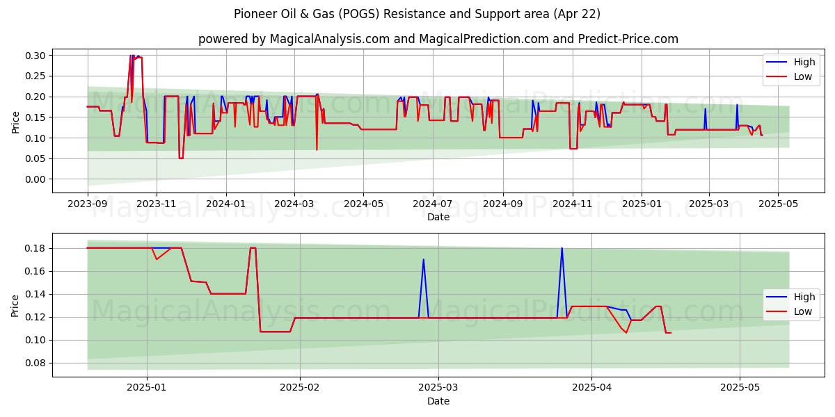  Pioneer Oil & Gas (POGS) Support and Resistance area (22 Apr) 