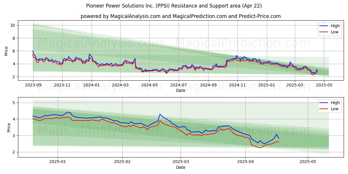  Pioneer Power Solutions Inc. (PPSI) Support and Resistance area (22 Apr) 