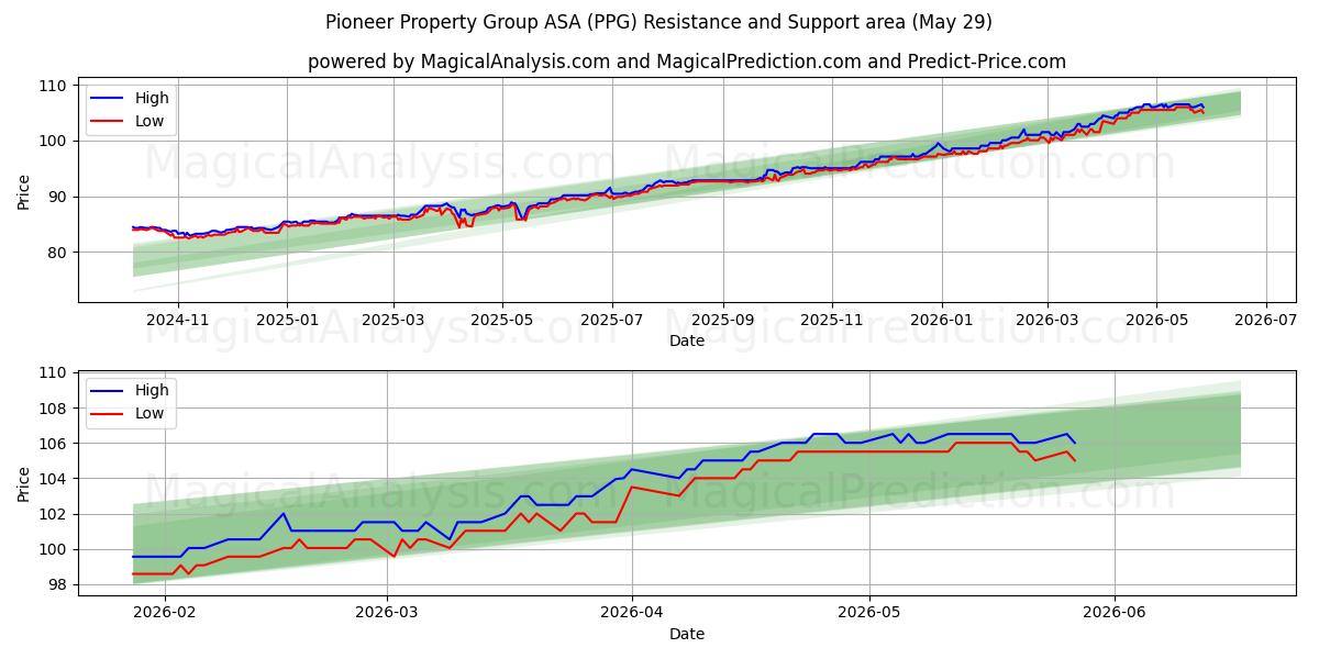  Pioneer Property Group ASA (PPG) Support and Resistance area (28 May) 