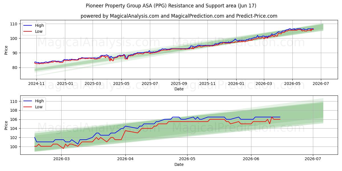  Pioneer Property Group ASA (PPG) Support and Resistance area (11 Jun) 