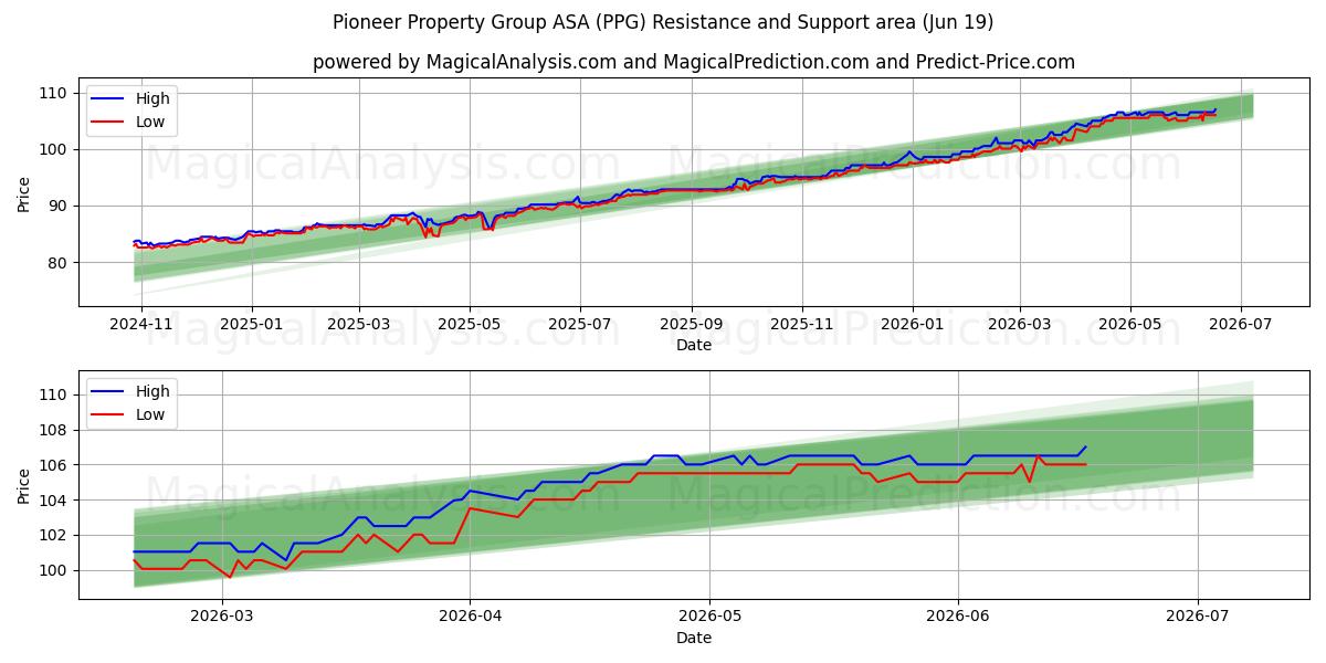  Pioneer Property Group ASA (PPG) Support and Resistance area (18 Jun) 