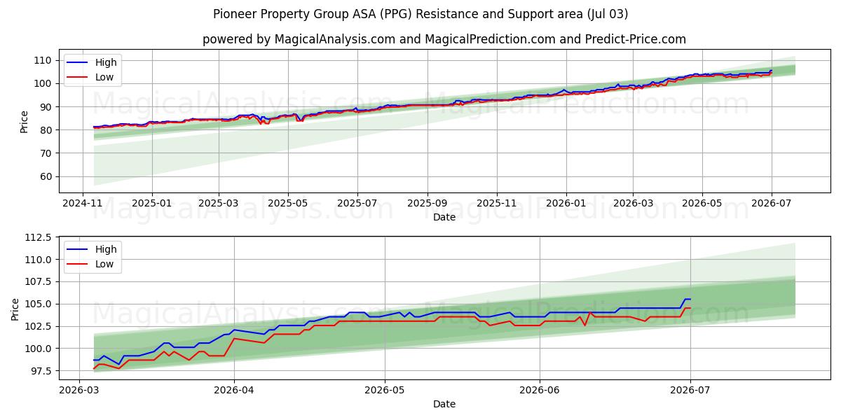  Pioneer Property Group ASA (PPG) Support and Resistance area (02 Jul) 