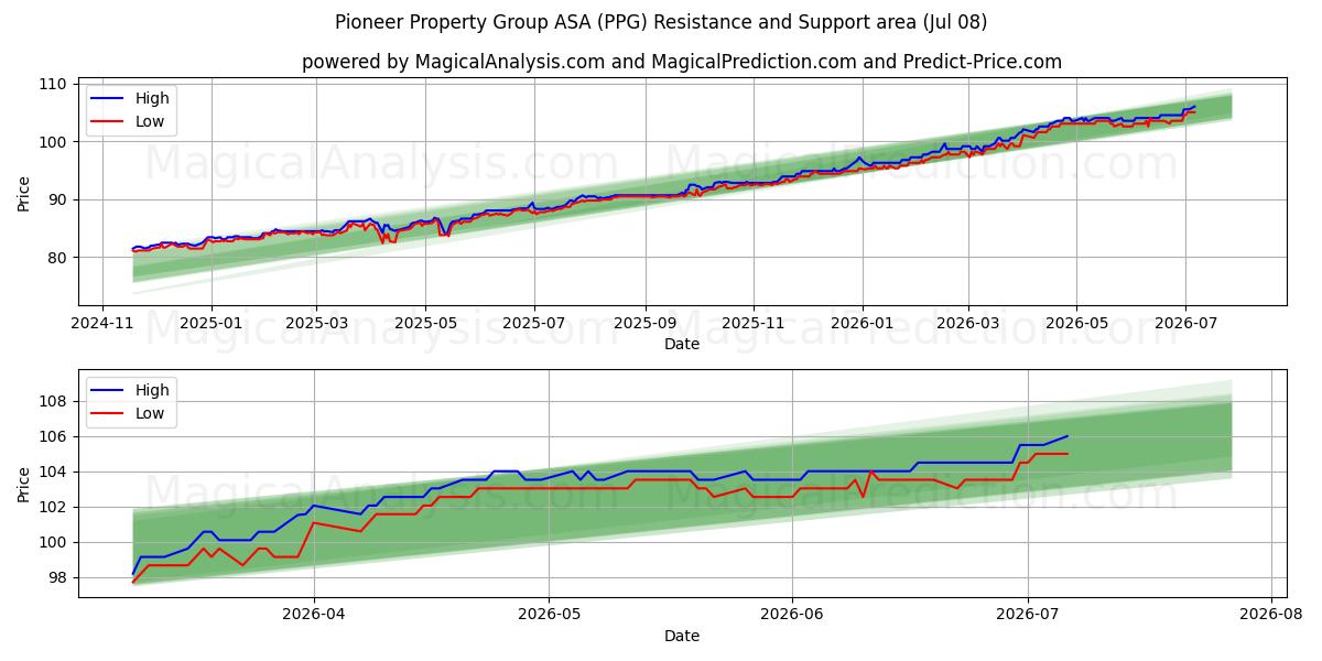  Pioneer Property Group ASA (PPG) Support and Resistance area (07 Jul) 