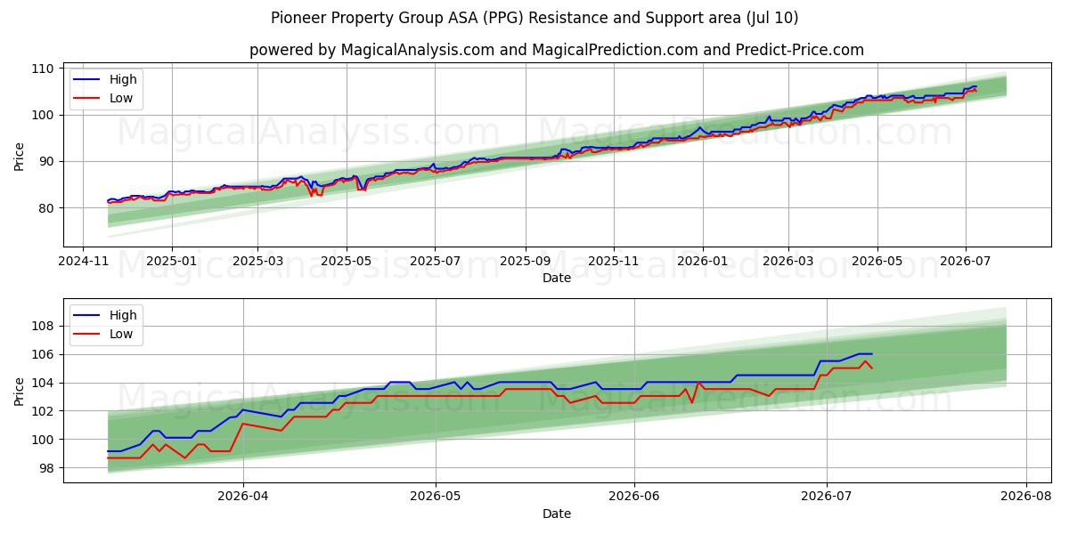  Pioneer Property Group ASA (PPG) Support and Resistance area (09 Jul) 