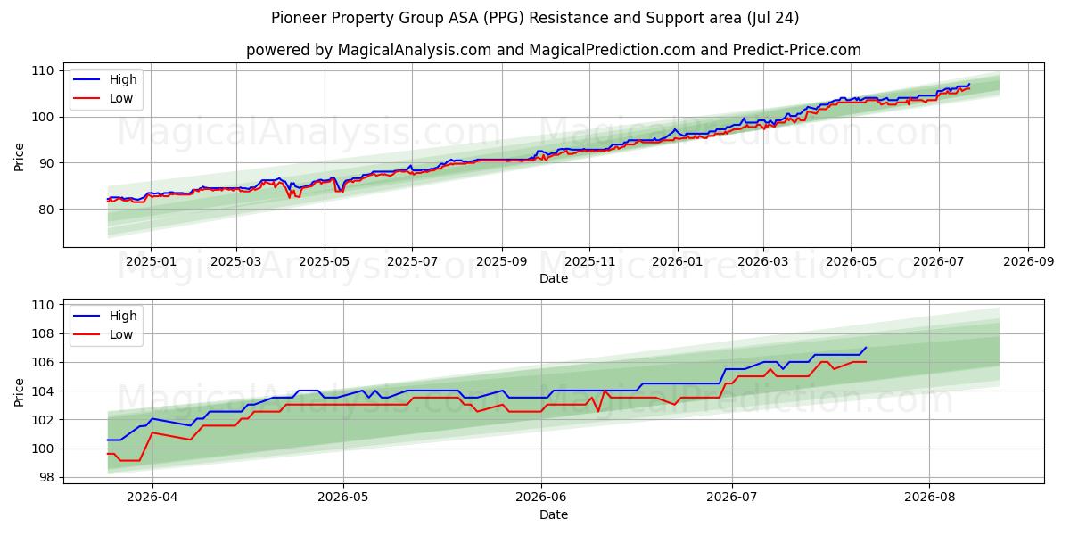  Pioneer Property Group ASA (PPG) Support and Resistance area (23 Jul) 