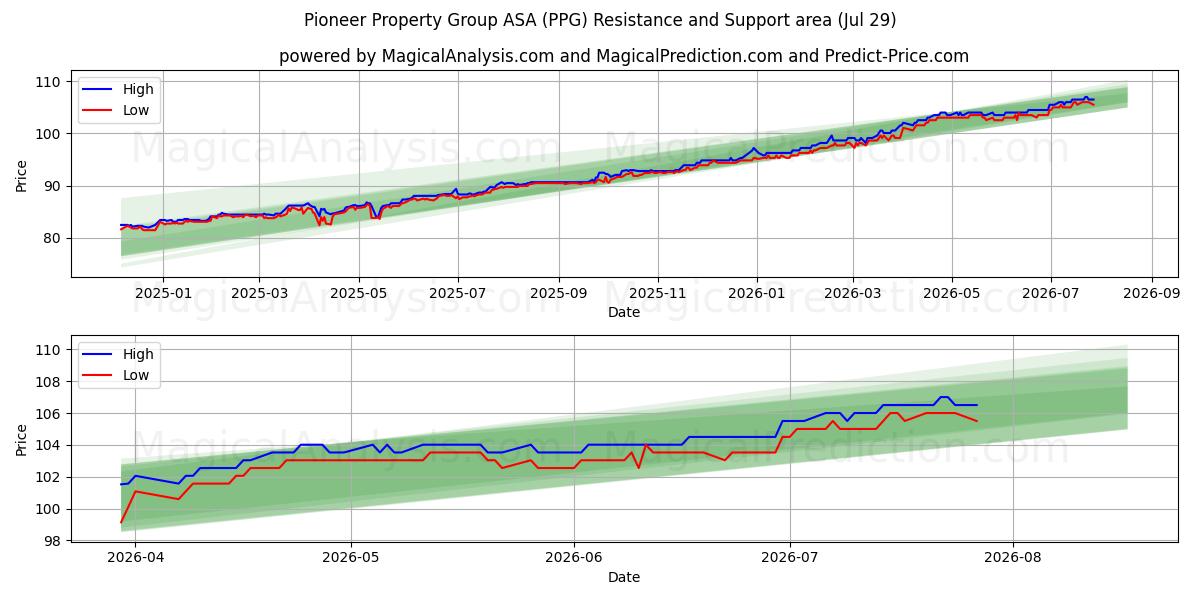  Pioneer Property Group ASA (PPG) Support and Resistance area (28 Jul) 