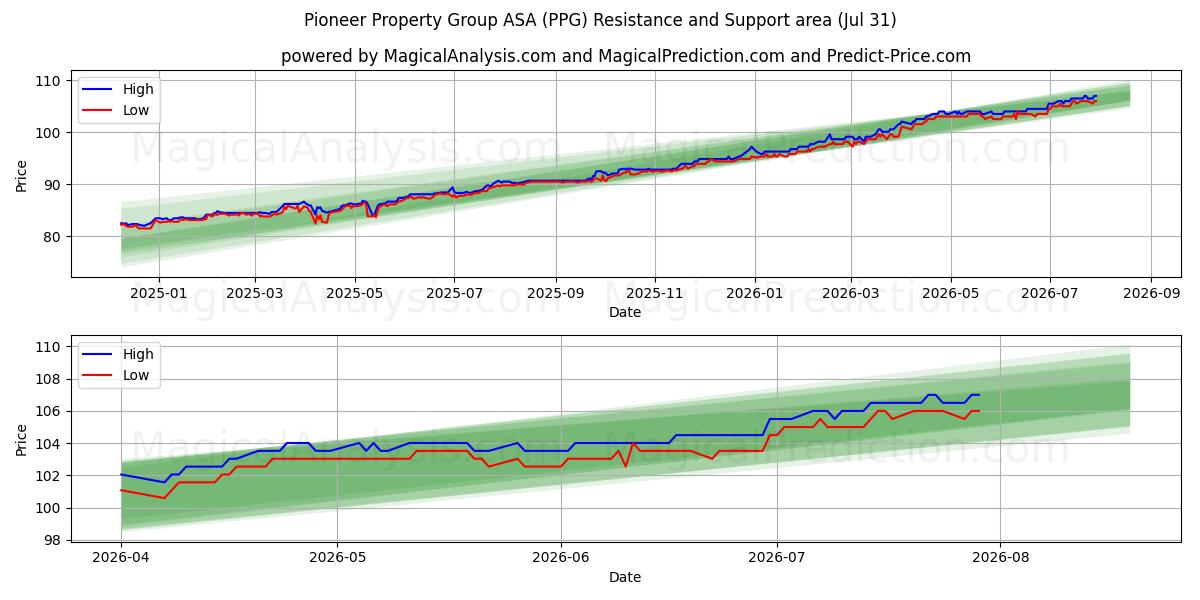  Pioneer Property Group ASA (PPG) Support and Resistance area (30 Jul) 