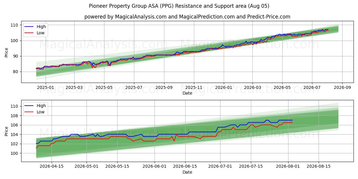  Pioneer Property Group ASA (PPG) Support and Resistance area (03 Aug) 
