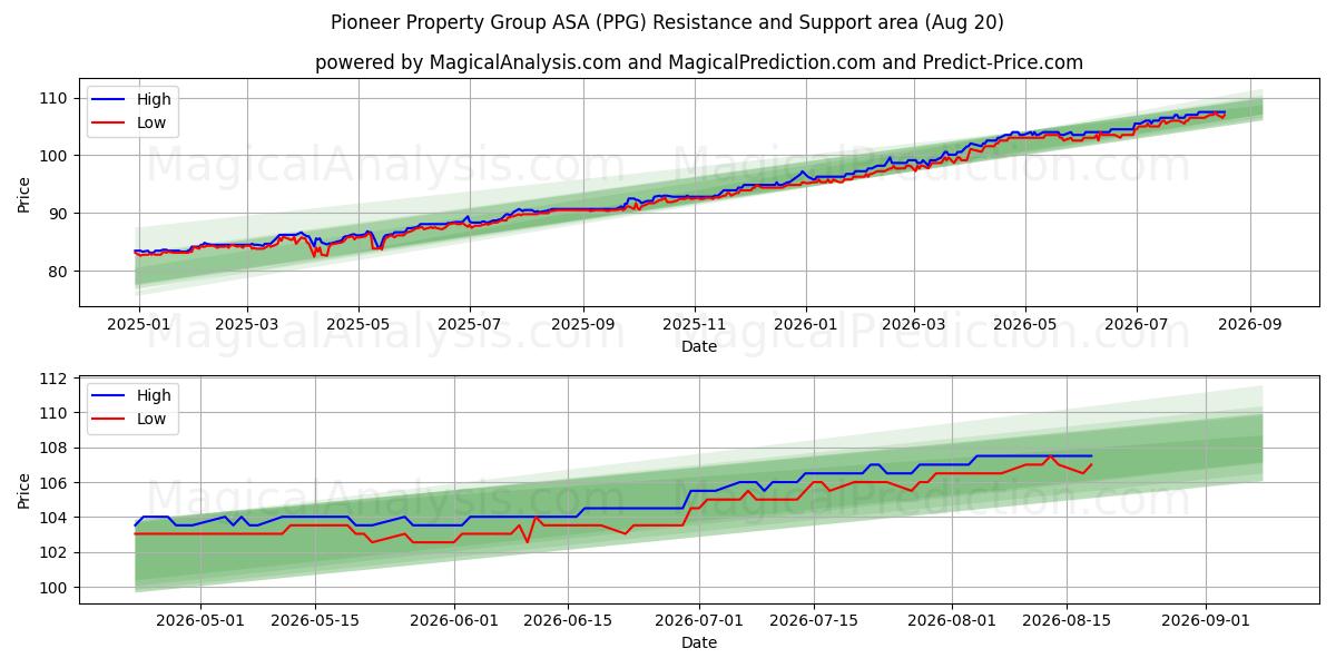  Pioneer Property Group ASA (PPG) Support and Resistance area (19 Aug) 