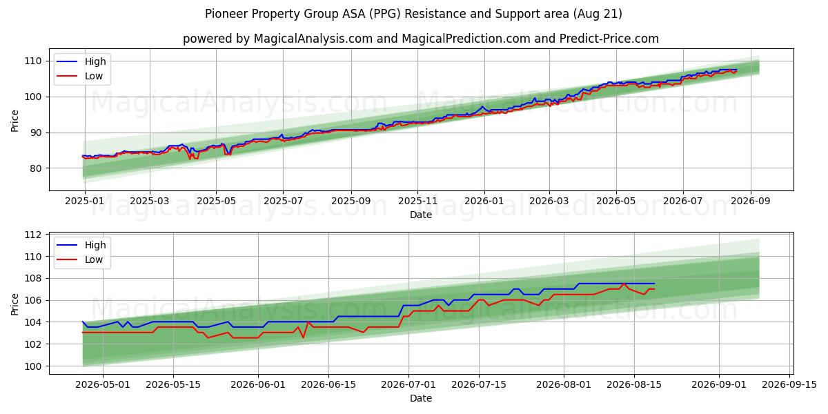  Pioneer Property Group ASA (PPG) Support and Resistance area (20 Aug) 