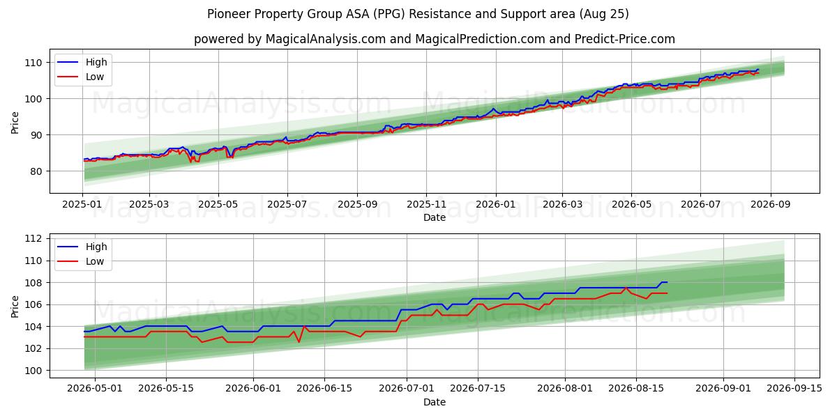  Pioneer Property Group ASA (PPG) Support and Resistance area (24 Aug) 