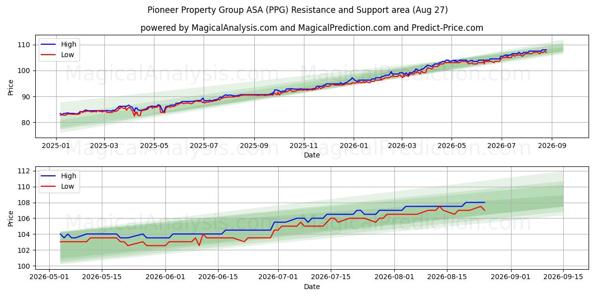  Pioneer Property Group ASA (PPG) Support and Resistance area (26 Aug) 