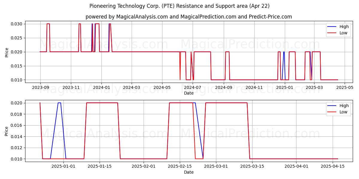  Pioneering Technology Corp. (PTE) Support and Resistance area (22 Apr) 