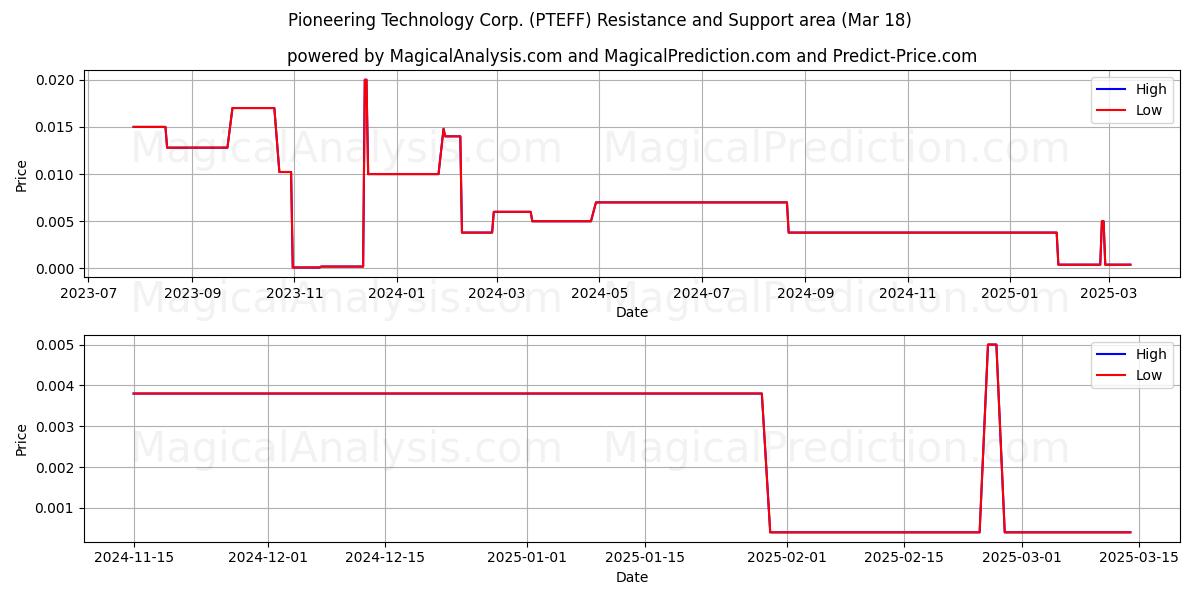  Pioneering Technology Corp. (PTEFF) Support and Resistance area (18 Mar) 