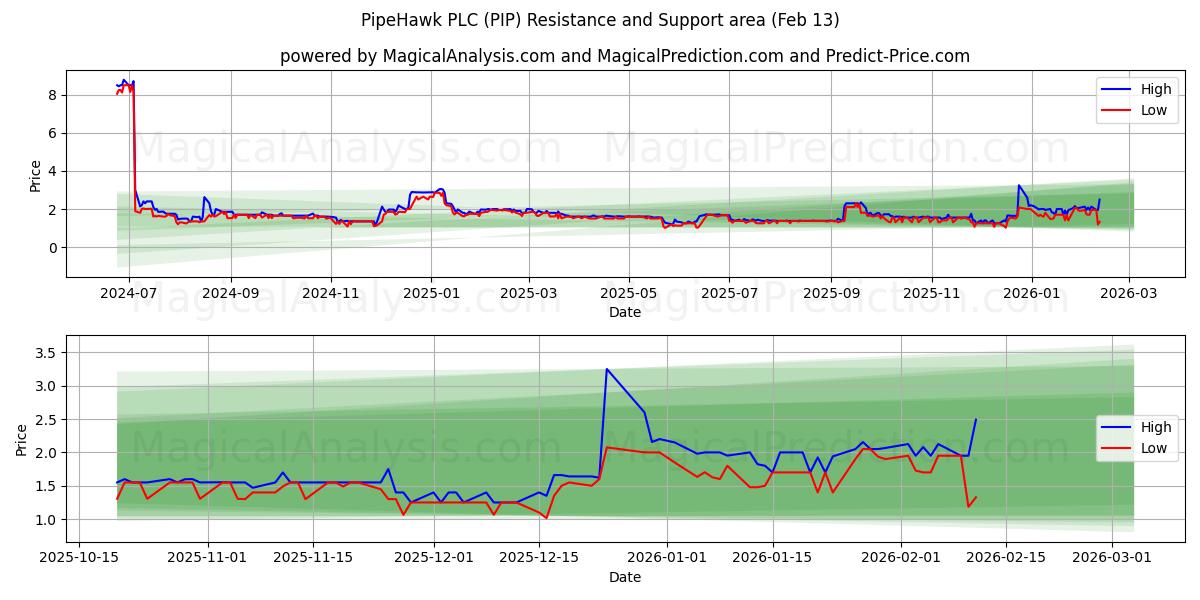  PipeHawk PLC (PIP) Support and Resistance area (12 Feb) 