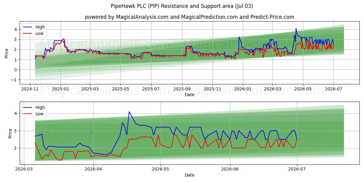  PipeHawk PLC (PIP) Support and Resistance area (02 Jul) 