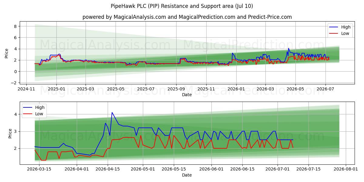  PipeHawk PLC (PIP) Support and Resistance area (09 Jul) 