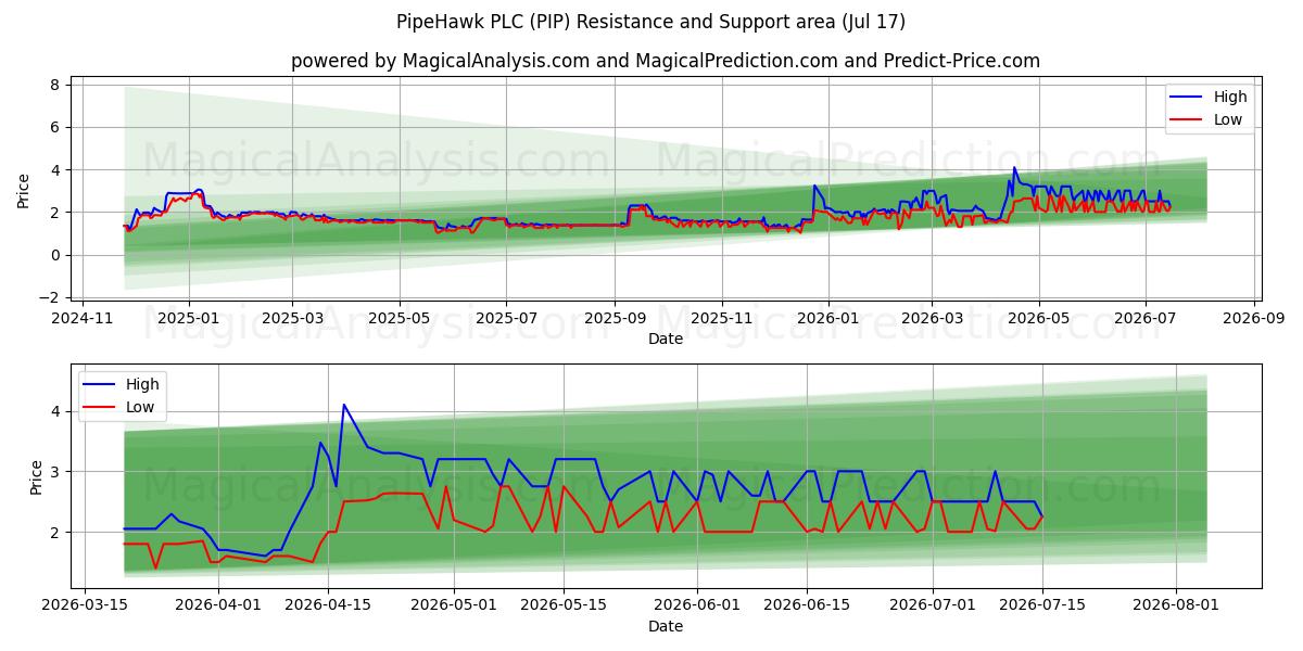  PipeHawk PLC (PIP) Support and Resistance area (16 Jul) 