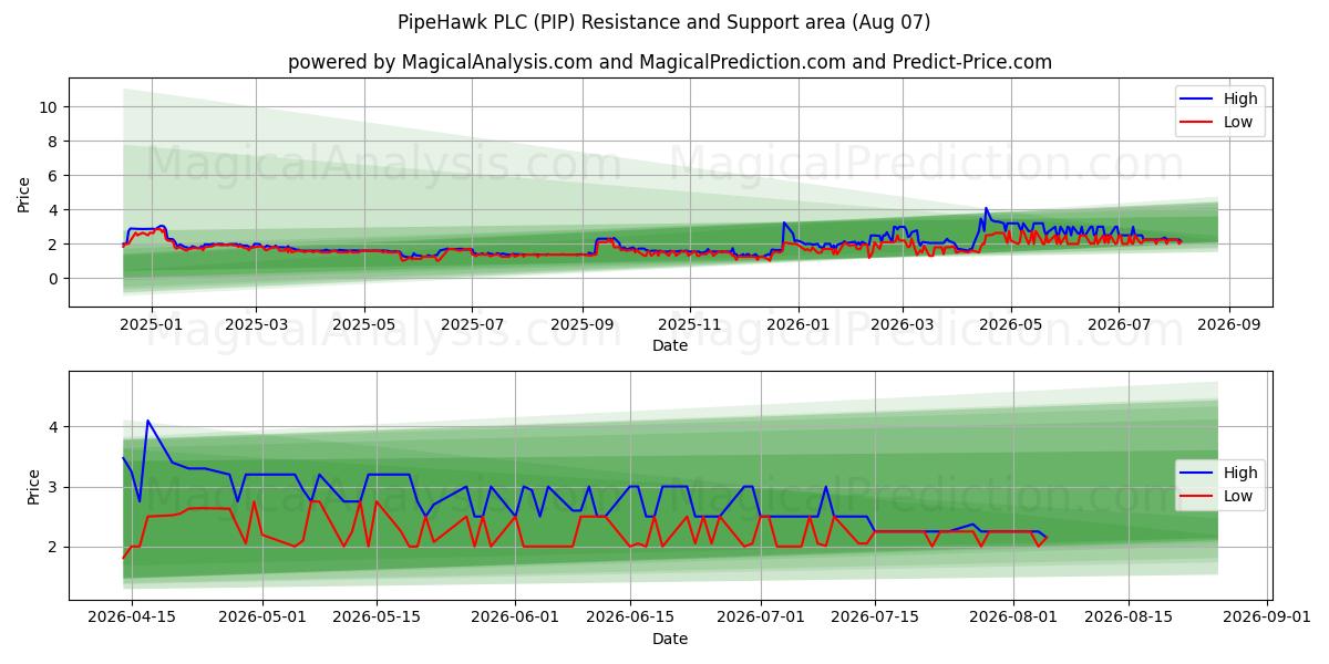  PipeHawk PLC (PIP) Support and Resistance area (06 Aug) 