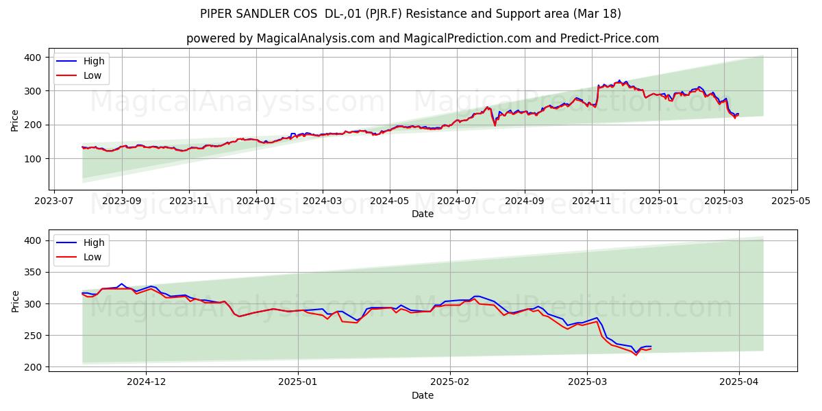  PIPER SANDLER COS  DL-,01 (PJR.F) Support and Resistance area (18 Mar) 
