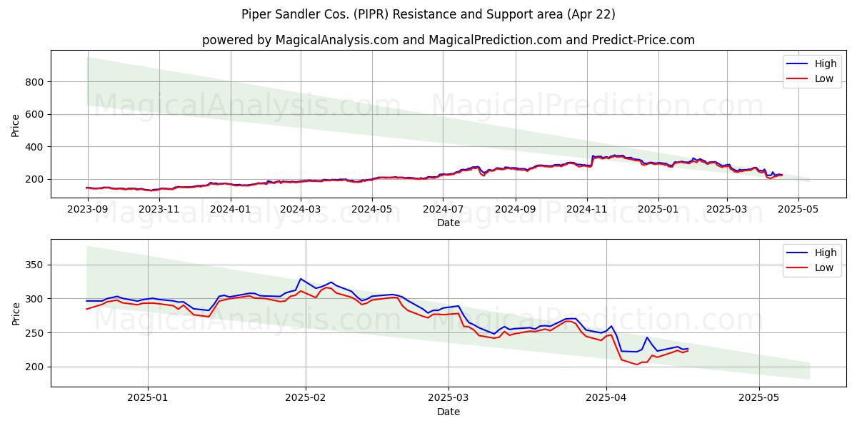  Piper Sandler Cos. (PIPR) Support and Resistance area (22 Apr) 