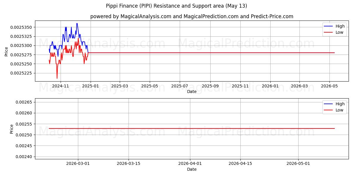  بيبي المالية (PIPI) Support and Resistance area (12 May) 