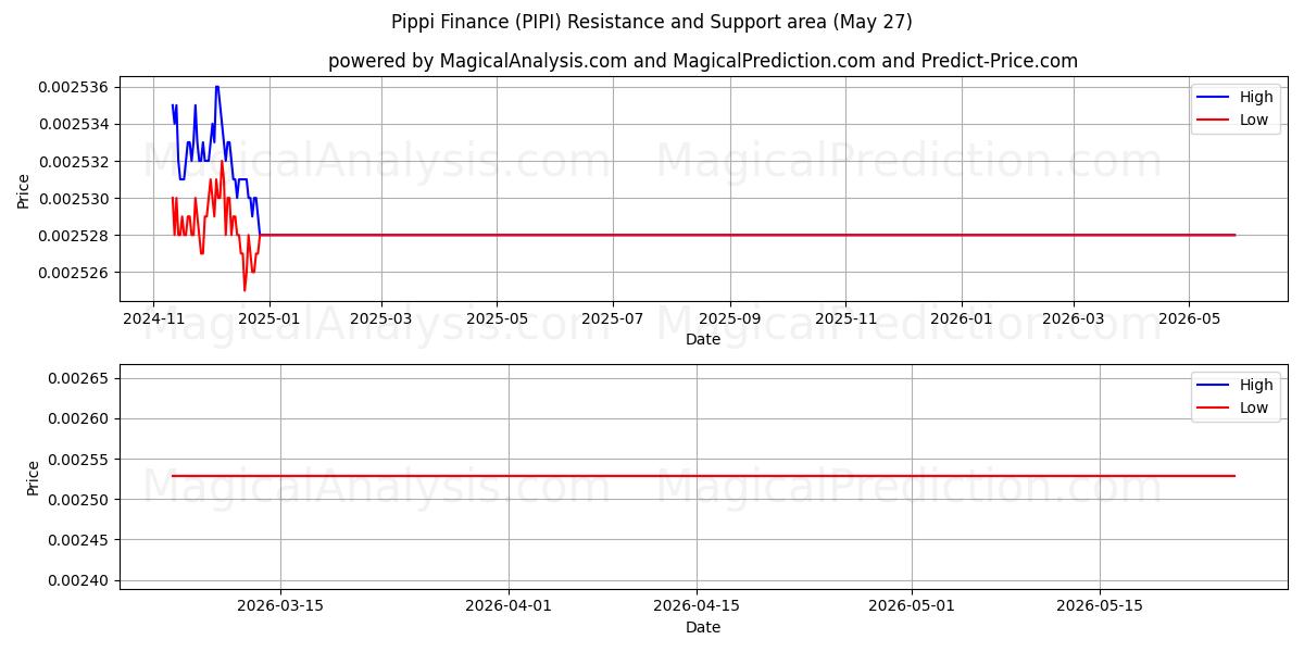  پیپی فاینانس (PIPI) Support and Resistance area (26 May) 