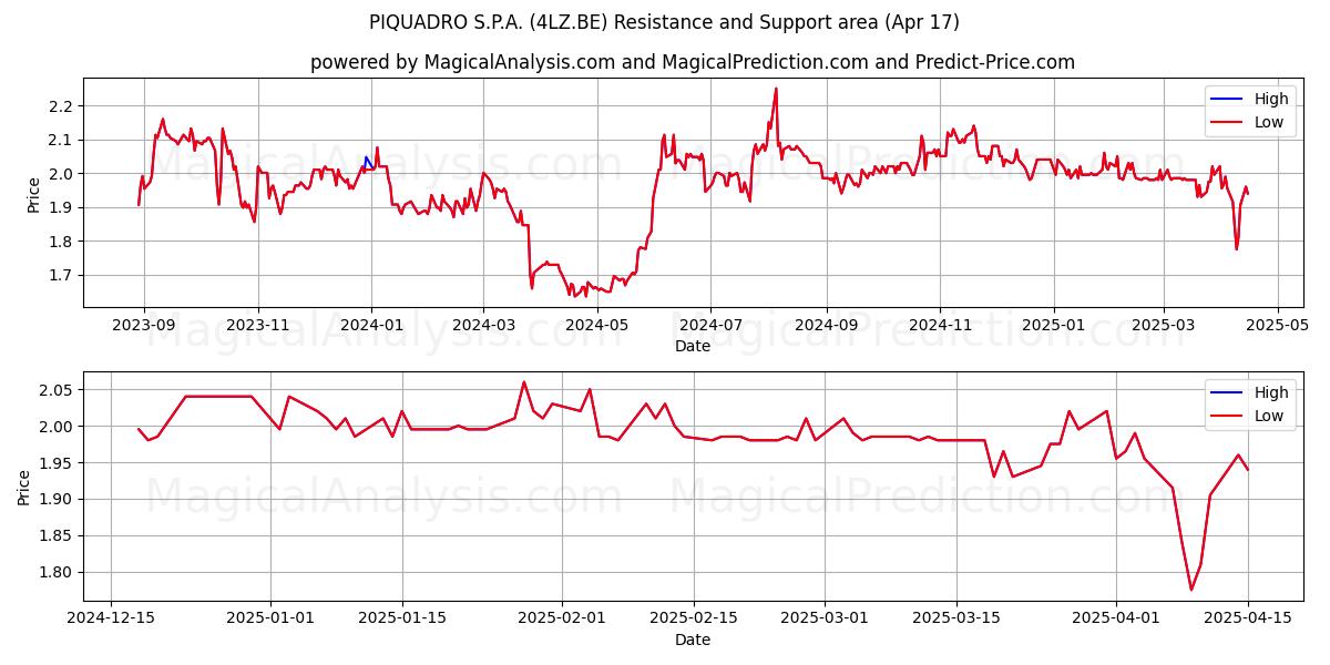  PIQUADRO S.P.A. (4LZ.BE) Support and Resistance area (17 Apr) 
