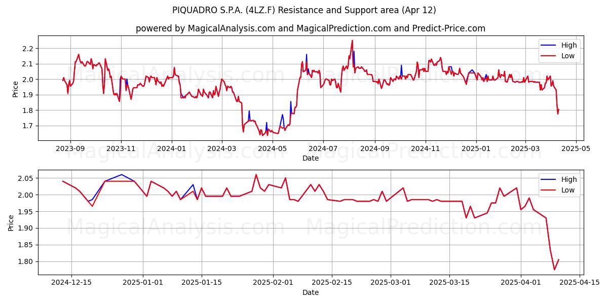  PIQUADRO S.P.A. (4LZ.F) Support and Resistance area (12 Apr) 