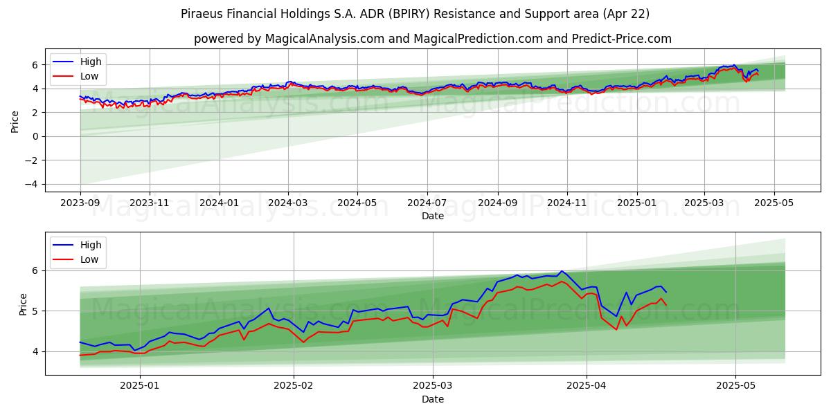  Piraeus Financial Holdings S.A. ADR (BPIRY) Support and Resistance area (22 Apr) 